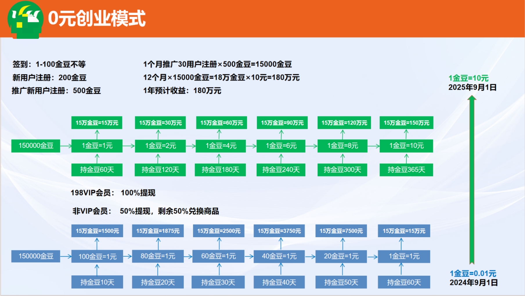 首码短剧推广，日200-500，市场空白，挑战年入百万