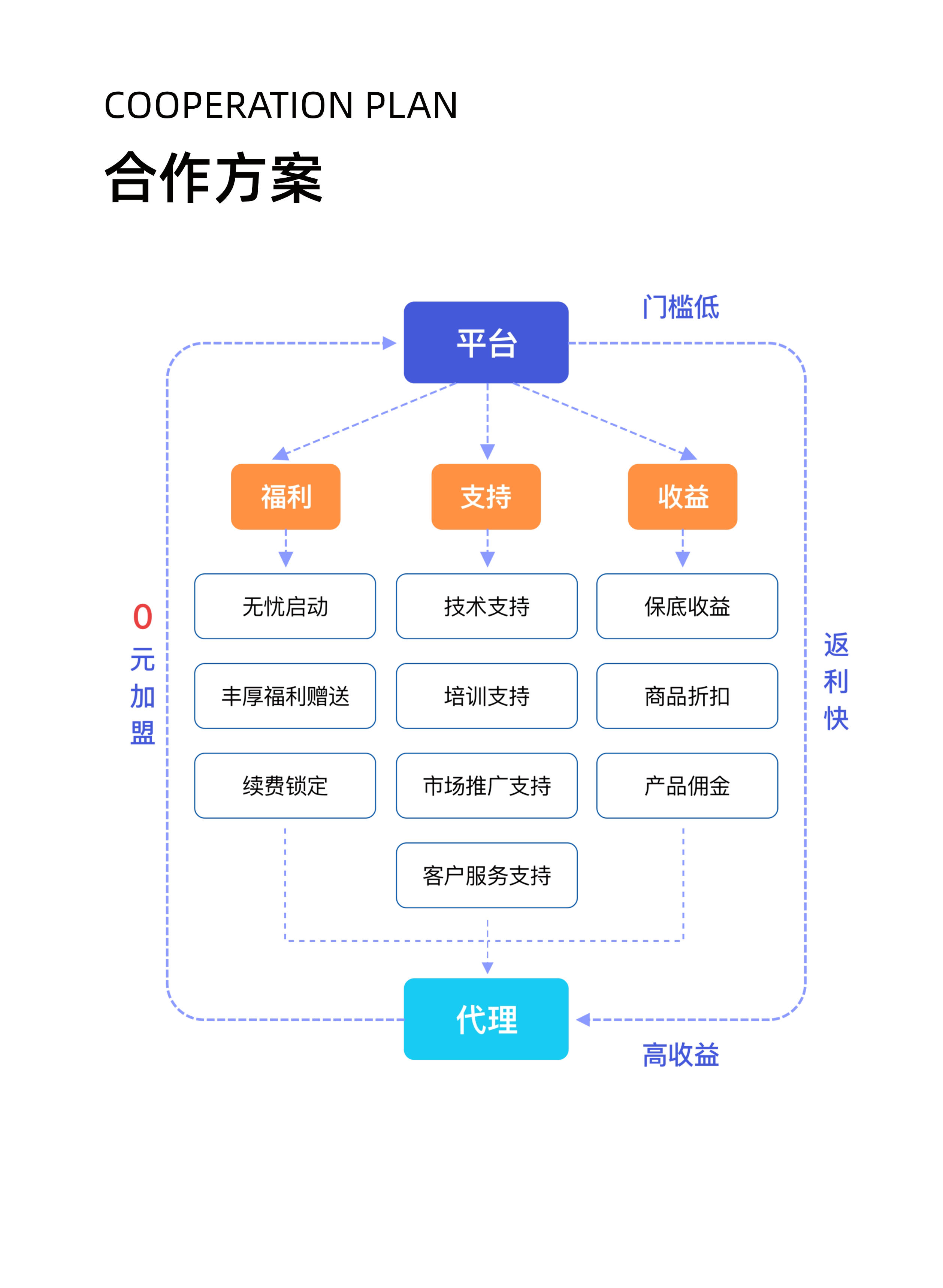 众宜招小程序代理！佣金30%，有商户资源者优先