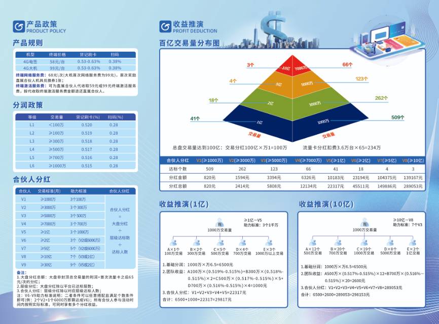 刷卡机推广，分润万11起，享受大盘分红，人人平等